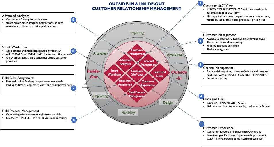 CRM Analytics